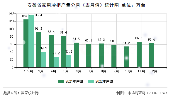 安徽省家用冷柜产量分月（当月值）统计图