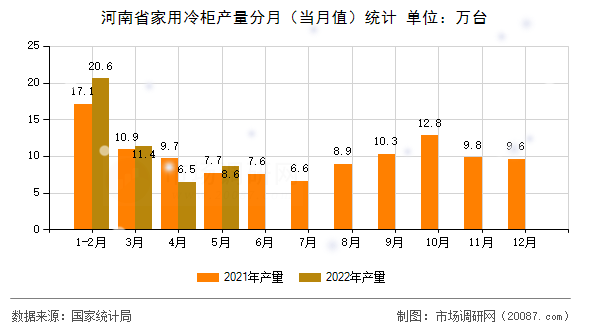 河南省家用冷柜产量分月（当月值）统计