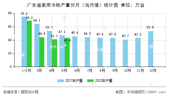 广东省家用冷柜产量分月（当月值）统计图