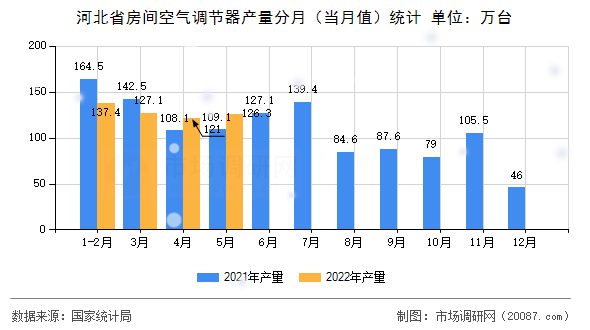 河北省房间空气调节器产量分月（当月值）统计