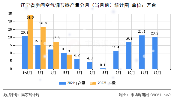 辽宁省房间空气调节器产量分月(当月值)统计图 辽宁省房间空气调节器产量分月(当月值)统计图