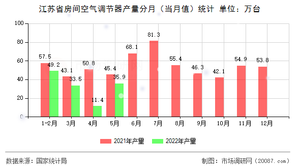 江苏省房间空气调节器产量分月(当月值)统计 江苏省房间空气调节器产量分月(当月值)统计