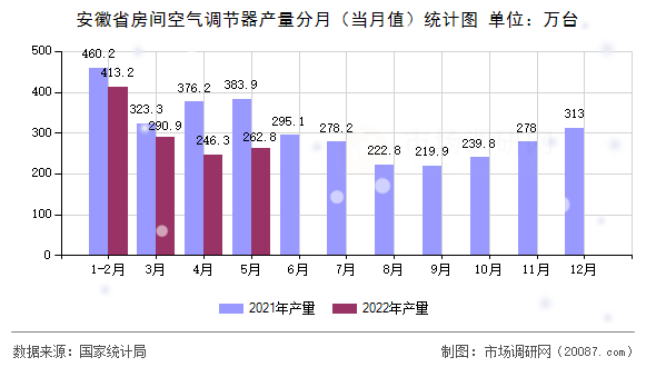 安徽省房间空气调节器产量分月(当月值)统计图 安徽省房间空气调节器产量分月(当月值)统计图