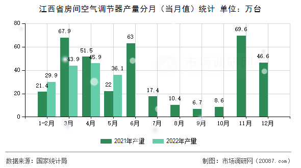 江西省房间空气调节器产量分月（当月值）统计