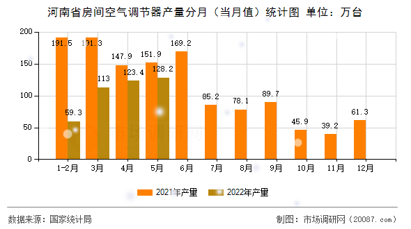 河南省房间空气调节器产量分月（当月值）统计图
