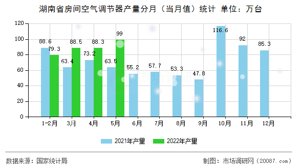 湖南省房间空气调节器产量分月（当月值）统计