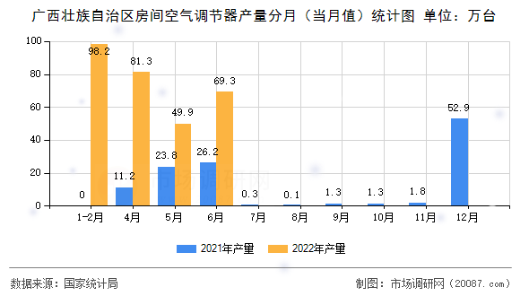 广西壮族自治区房间空气调节器产量分月（当月值）统计图