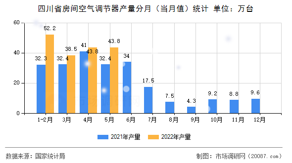 四川省房间空气调节器产量分月（当月值）统计
