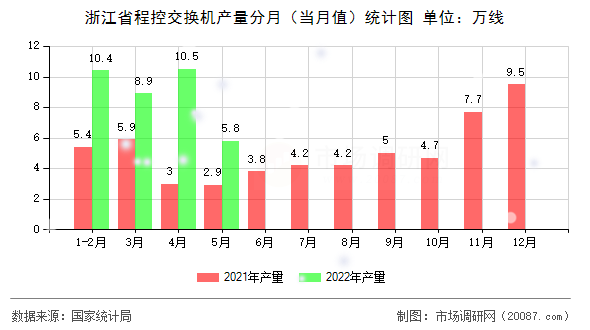 浙江省程控交换机产量分月（当月值）统计图