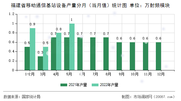 福建省移动通信基站设备产量分月（当月值）统计图