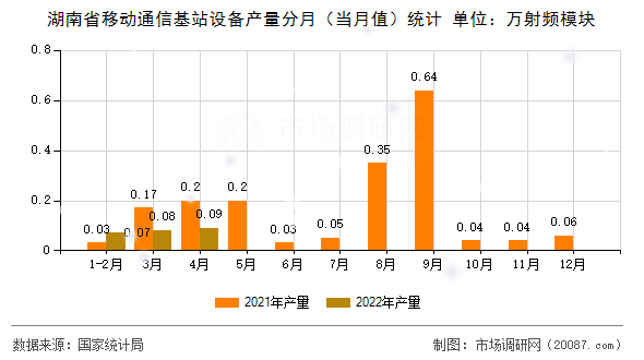 湖南省移动通信基站设备产量分月（当月值）统计