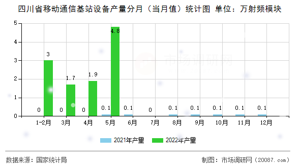 四川省移动通信基站设备产量分月（当月值）统计图