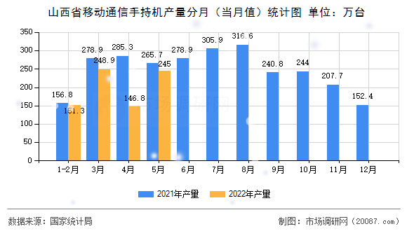 山西省移动通信手持机产量分月(当月值)统计图 山西省移动通信手持机产量分月(当月值)统计图
