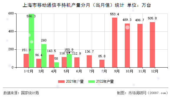 上海市移动通信手持机产量分月(当月值)统计 上海市移动通信手持机产量分月(当月值)统计