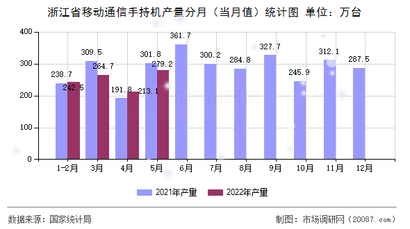 浙江省移动通信手持机产量分月（当月值）统计图