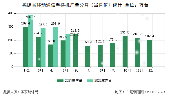 福建省移动通信手持机产量分月（当月值）统计