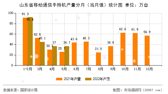山东省移动通信手持机产量分月（当月值）统计图