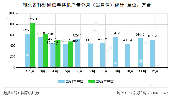 湖北省移动通信手持机产量分月（当月值）统计