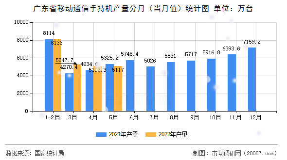 广东省移动通信手持机产量分月(当月值)统计图 广东省移动通信手持机产量分月(当月值)统计图