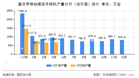 重庆市移动通信手持机产量分月(当月值)统计 重庆市移动通信手持机产量分月(当月值)统计