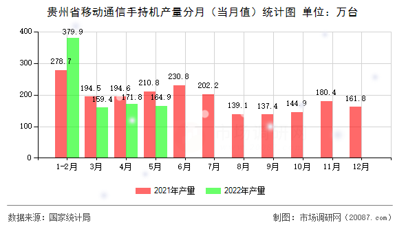 贵州省移动通信手持机产量分月(当月值)统计图 贵州省移动通信手持机产量分月(当月值)统计图
