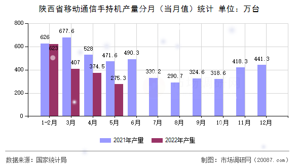 陕西省移动通信手持机产量分月（当月值）统计