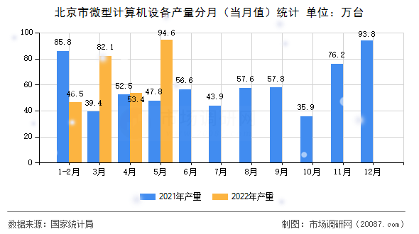 北京市微型计算机设备产量分月（当月值）统计