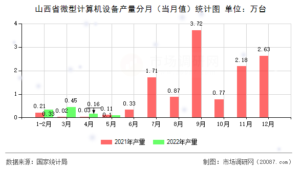 山西省微型计算机设备产量分月（当月值）统计图