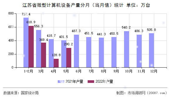 江苏省微型计算机设备产量分月（当月值）统计