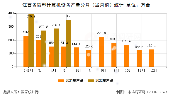江西省微型计算机设备产量分月（当月值）统计