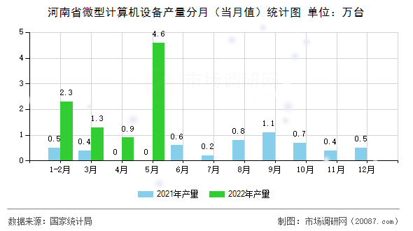 河南省微型计算机设备产量分月（当月值）统计图