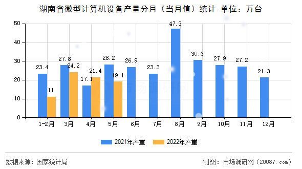 湖南省微型计算机设备产量分月（当月值）统计