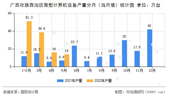 广西壮族自治区微型计算机设备产量分月（当月值）统计图