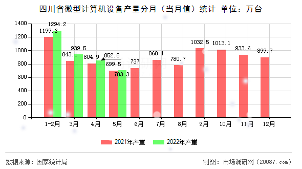 四川省微型计算机设备产量分月（当月值）统计