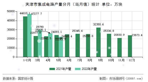 天津市集成电路产量分月（当月值）统计