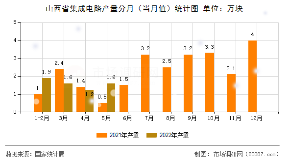 山西省集成电路产量分月(当月值)统计图 山西省集成电路产量分月(当月值)统计图