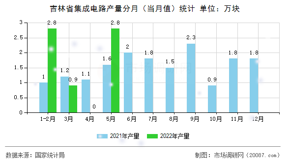 吉林省集成电路产量分月（当月值）统计