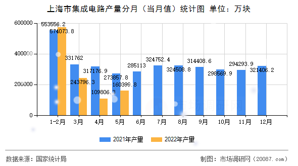 上海市集成电路产量分月（当月值）统计图