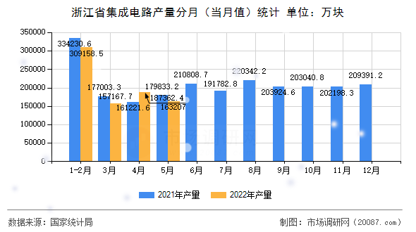 浙江省集成电路产量分月(当月值)统计 浙江省集成电路产量分月(当月值)统计