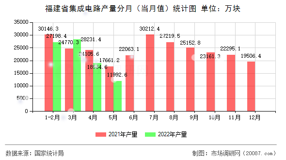 福建省集成电路产量分月（当月值）统计图