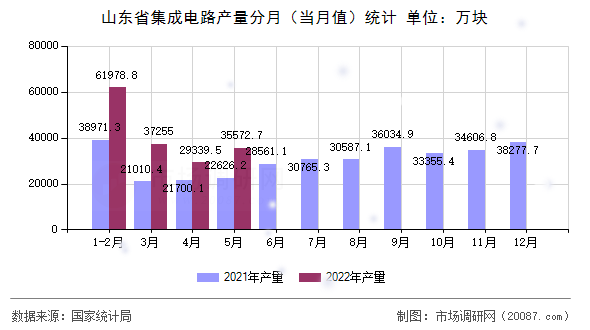 山东省集成电路产量分月（当月值）统计