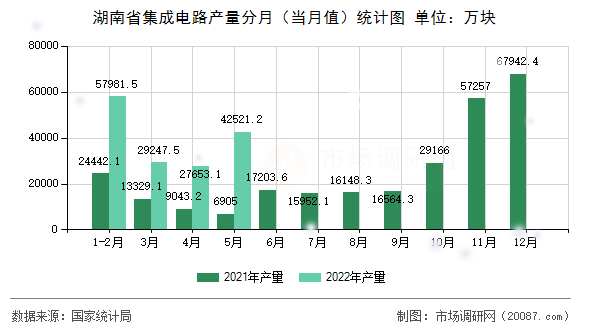 湖南省集成电路产量分月（当月值）统计图