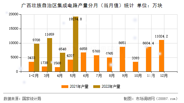 广西壮族自治区集成电路产量分月（当月值）统计