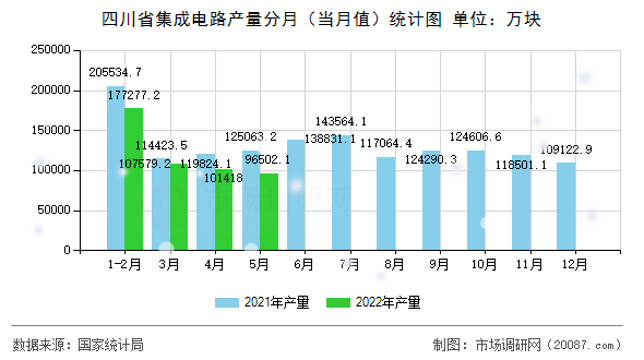 四川省集成电路产量分月（当月值）统计图