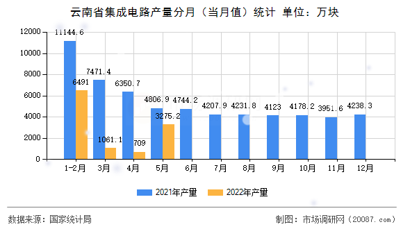 云南省集成电路产量分月(当月值)统计 云南省集成电路产量分月(当月值)统计