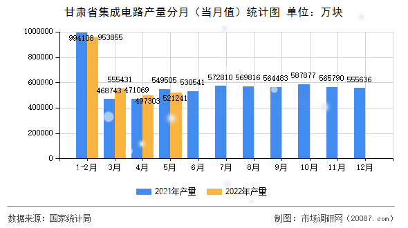 甘肃省集成电路产量分月（当月值）统计图