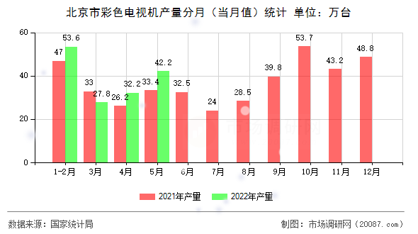 北京市彩色电视机产量分月（当月值）统计