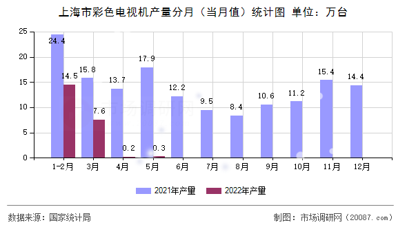 上海市彩色电视机产量分月（当月值）统计图