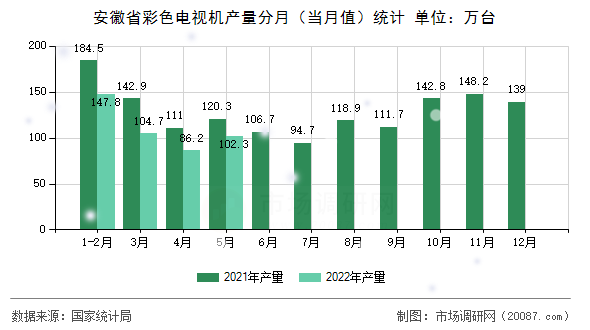 安徽省彩色电视机产量分月(当月值)统计 安徽省彩色电视机产量分月(当月值)统计