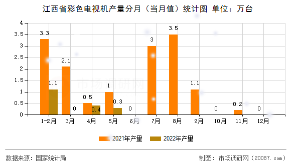 江西省彩色电视机产量分月(当月值)统计图 江西省彩色电视机产量分月(当月值)统计图
